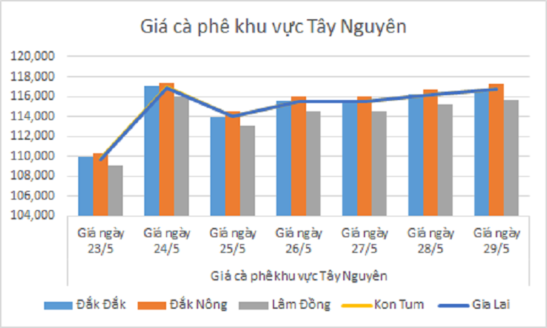 Biểu đồ giá cà phê ngày 29.5.2024_1716952499.png